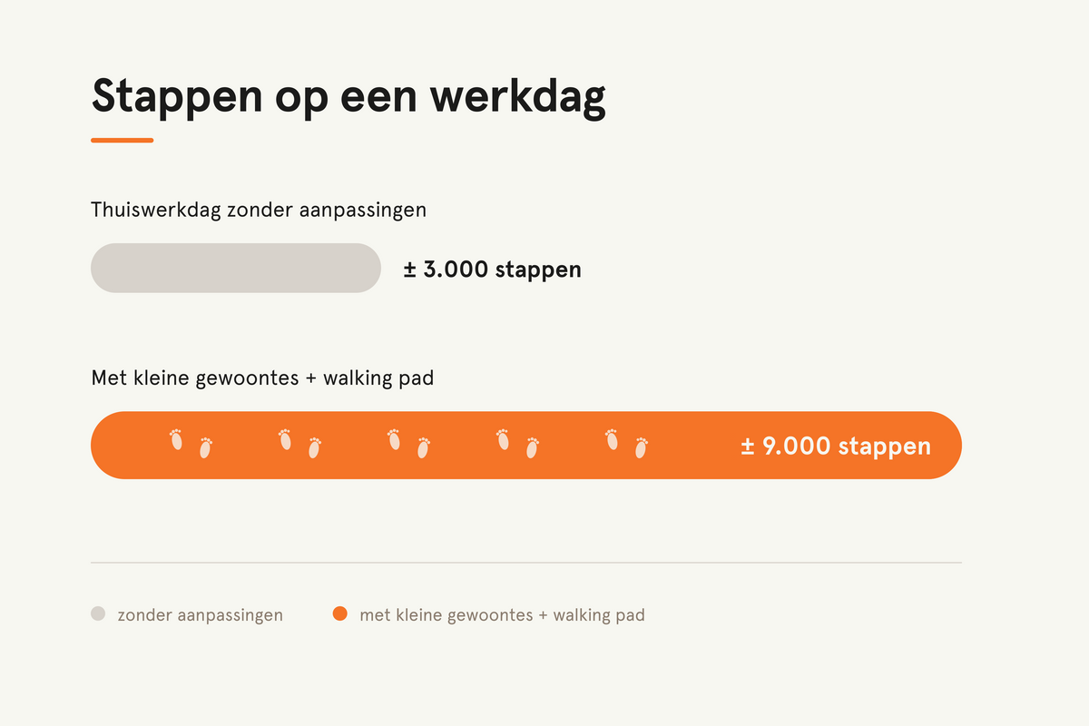 Zo haal je makkelijk meer stappen op een thuiswerkdag