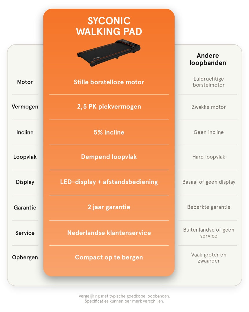 Syconic Walking Pad vergeleken met andere producten